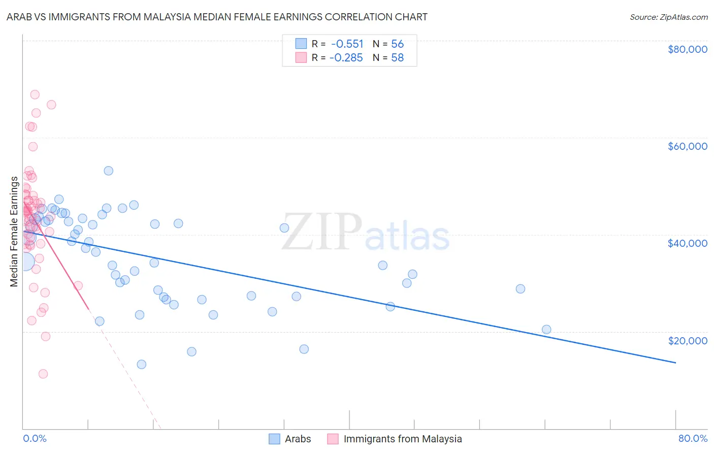 Arab vs Immigrants from Malaysia Median Female Earnings