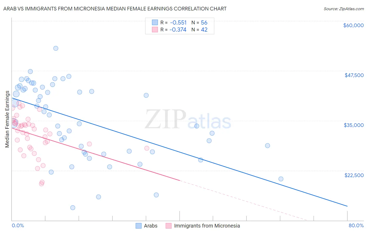 Arab vs Immigrants from Micronesia Median Female Earnings