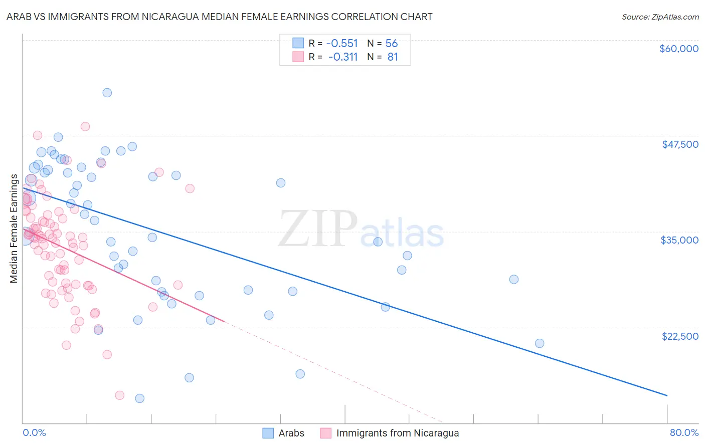 Arab vs Immigrants from Nicaragua Median Female Earnings