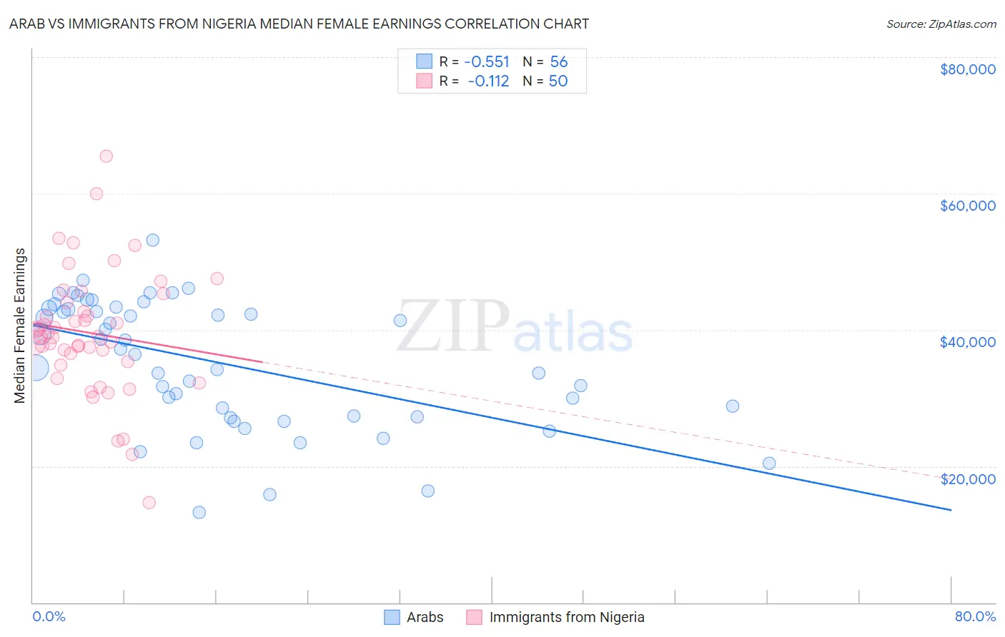 Arab vs Immigrants from Nigeria Median Female Earnings
