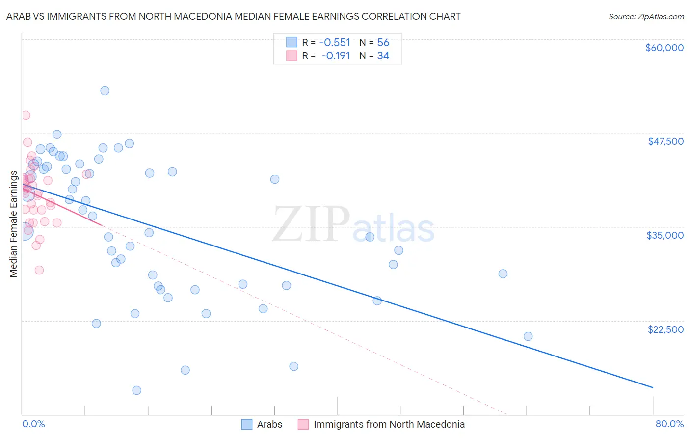 Arab vs Immigrants from North Macedonia Median Female Earnings