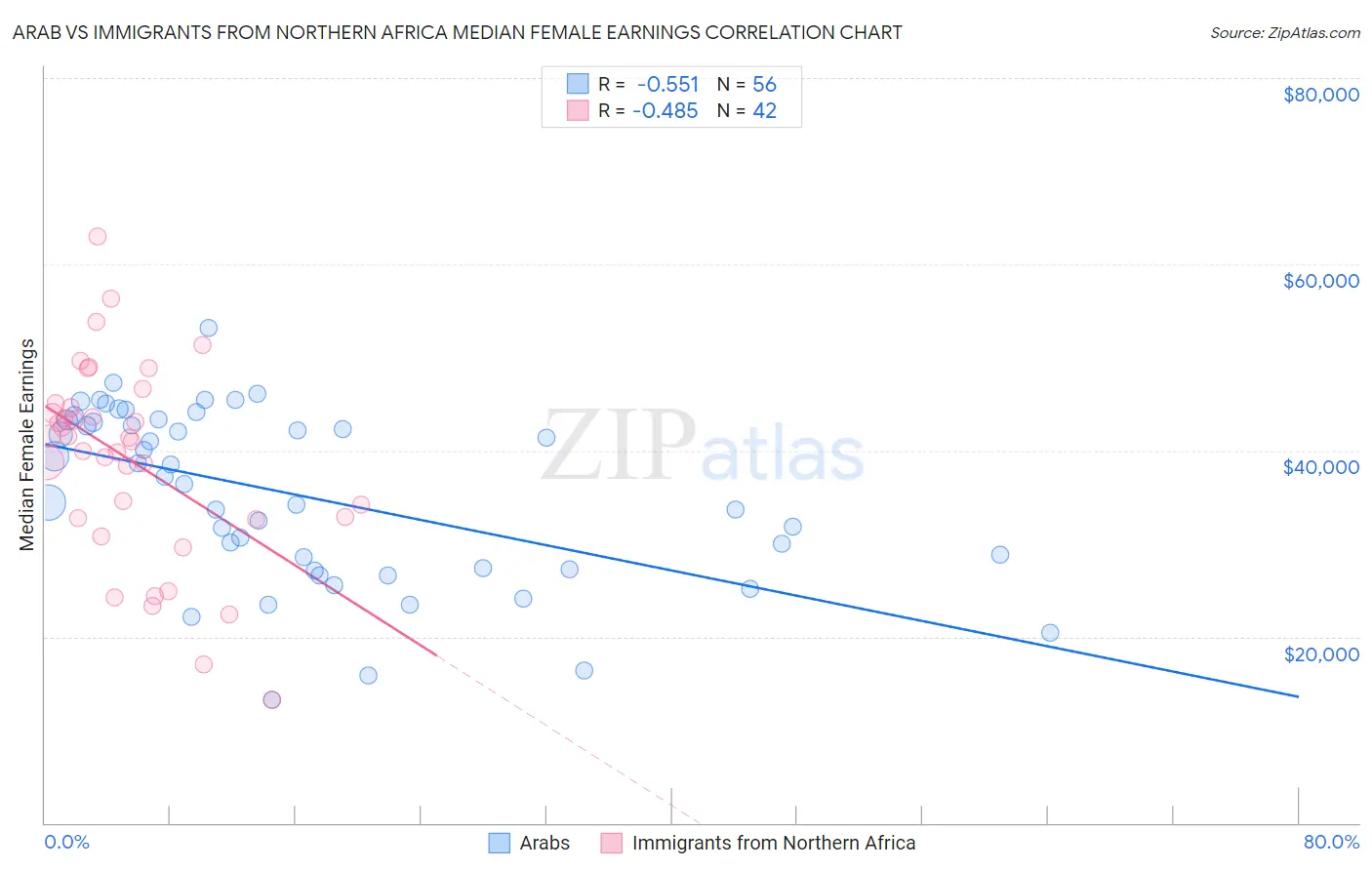 Arab vs Immigrants from Northern Africa Median Female Earnings