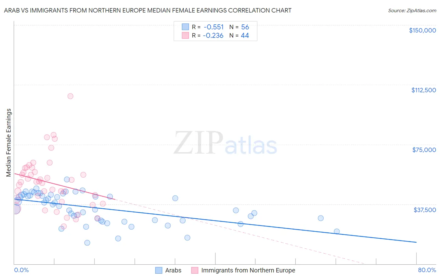 Arab vs Immigrants from Northern Europe Median Female Earnings