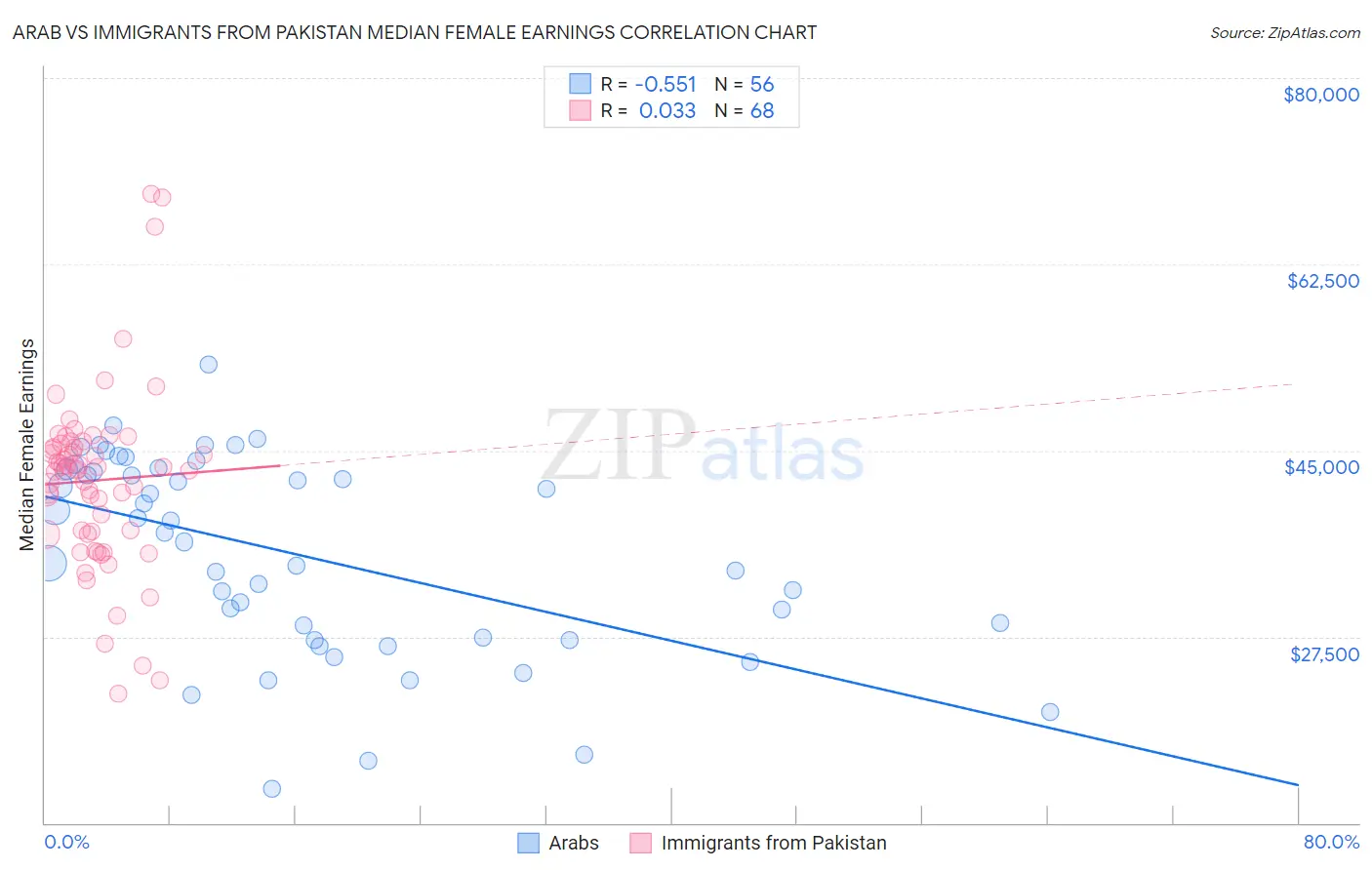 Arab vs Immigrants from Pakistan Median Female Earnings