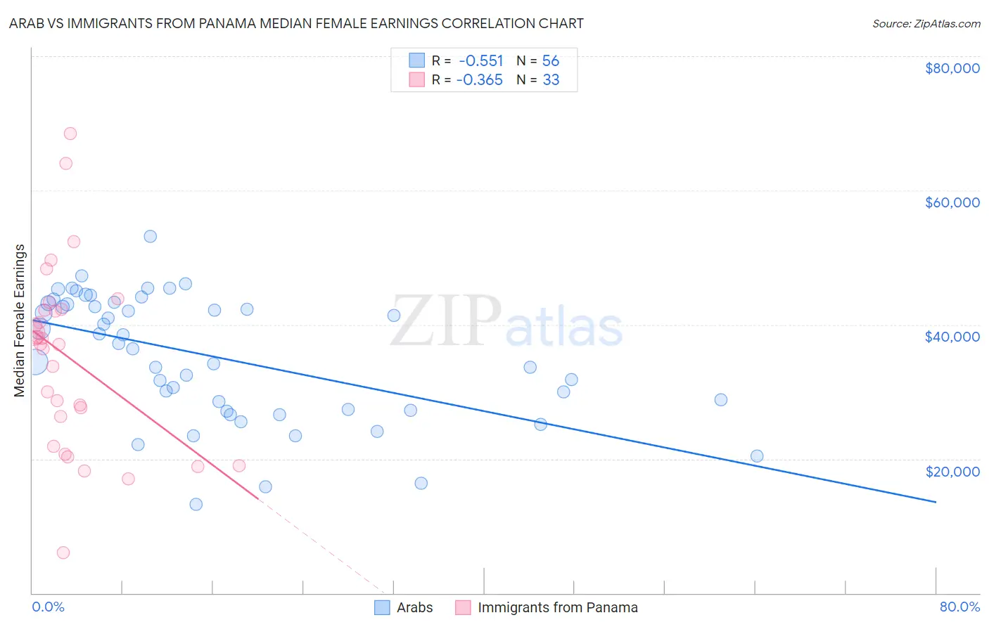 Arab vs Immigrants from Panama Median Female Earnings