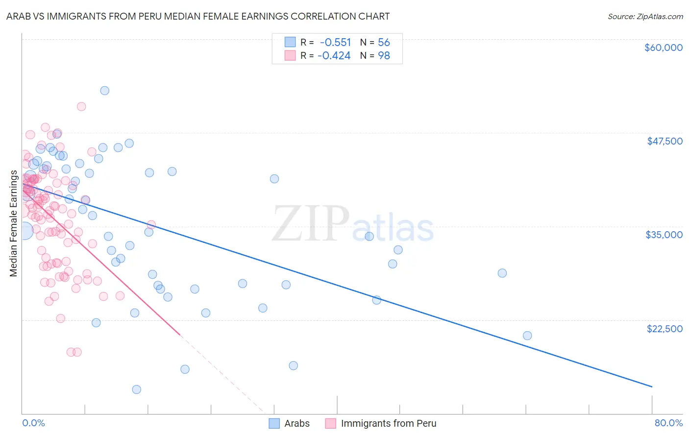 Arab vs Immigrants from Peru Median Female Earnings