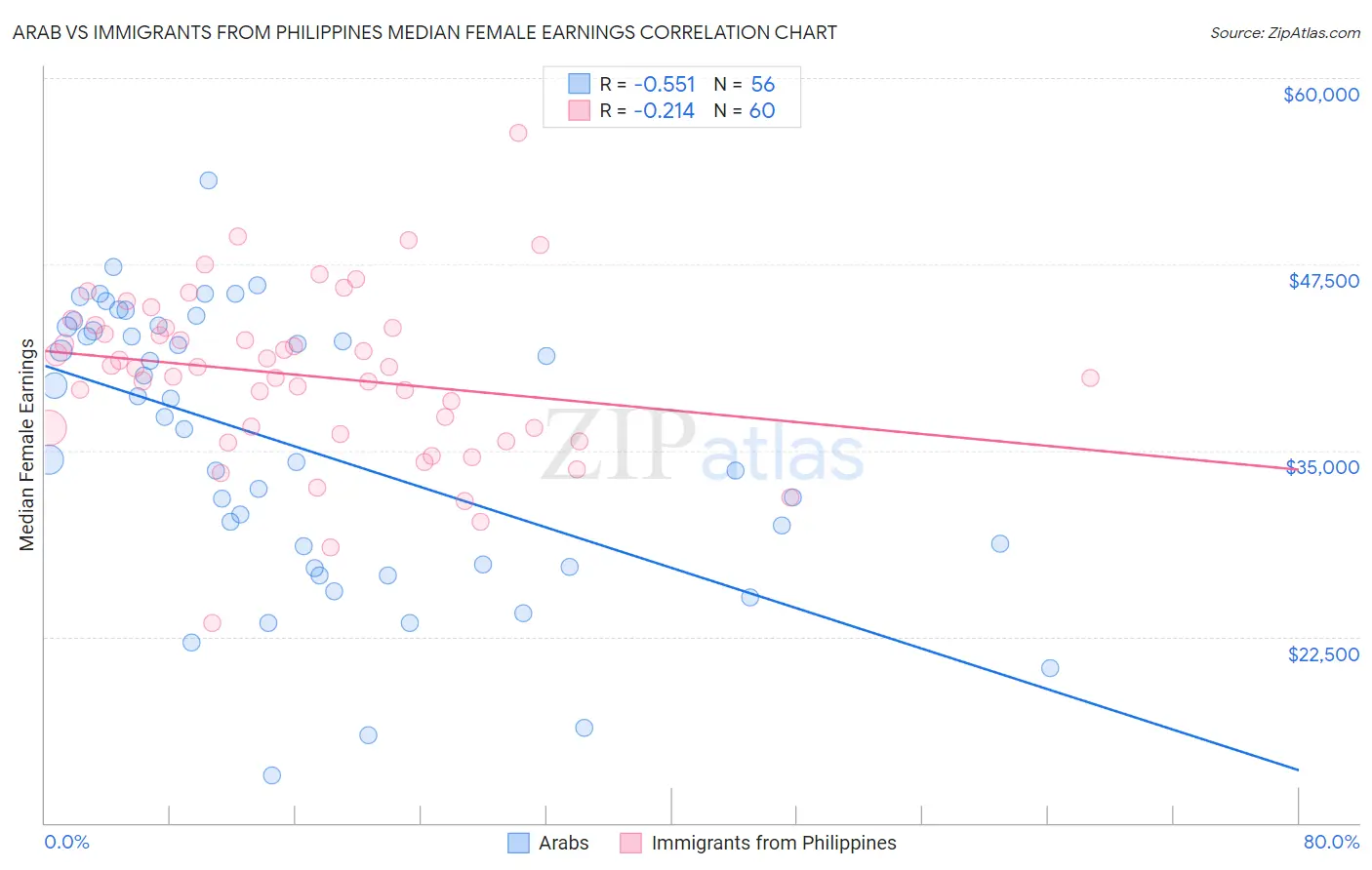 Arab vs Immigrants from Philippines Median Female Earnings