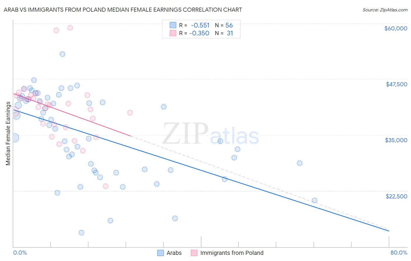 Arab vs Immigrants from Poland Median Female Earnings