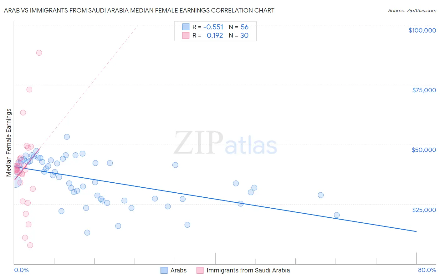 Arab vs Immigrants from Saudi Arabia Median Female Earnings