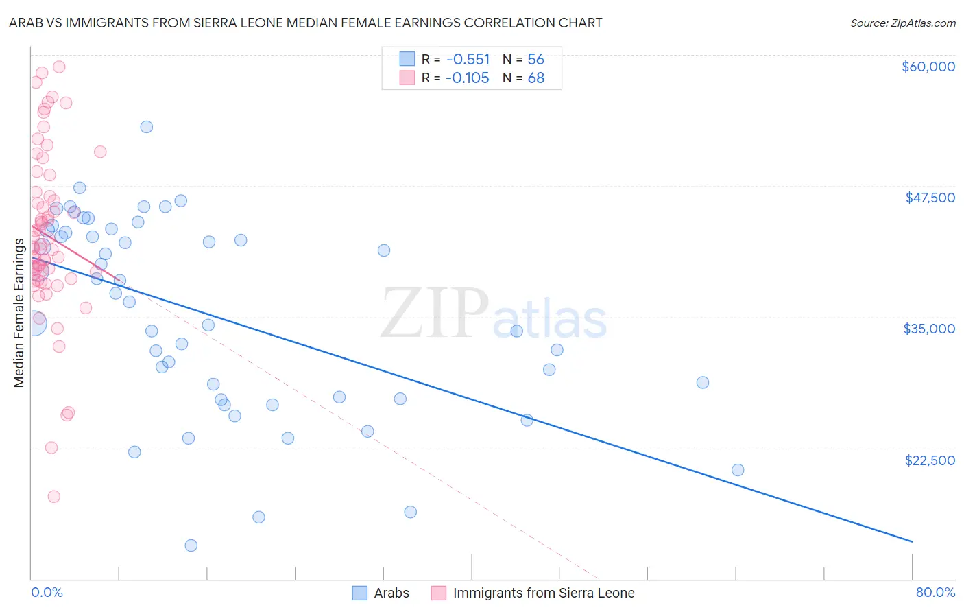 Arab vs Immigrants from Sierra Leone Median Female Earnings