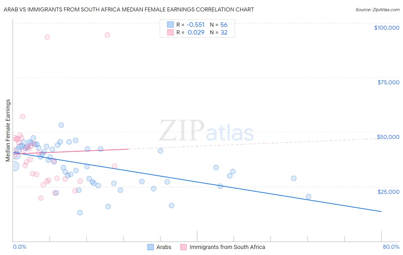 Arab vs Immigrants from South Africa Median Female Earnings