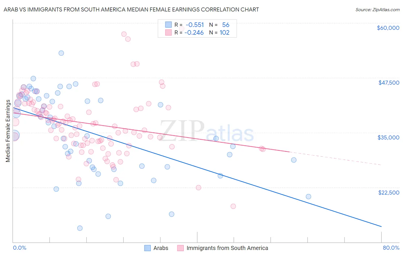 Arab vs Immigrants from South America Median Female Earnings