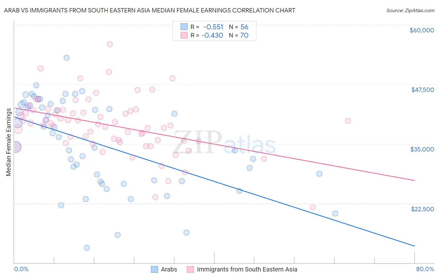 Arab vs Immigrants from South Eastern Asia Median Female Earnings