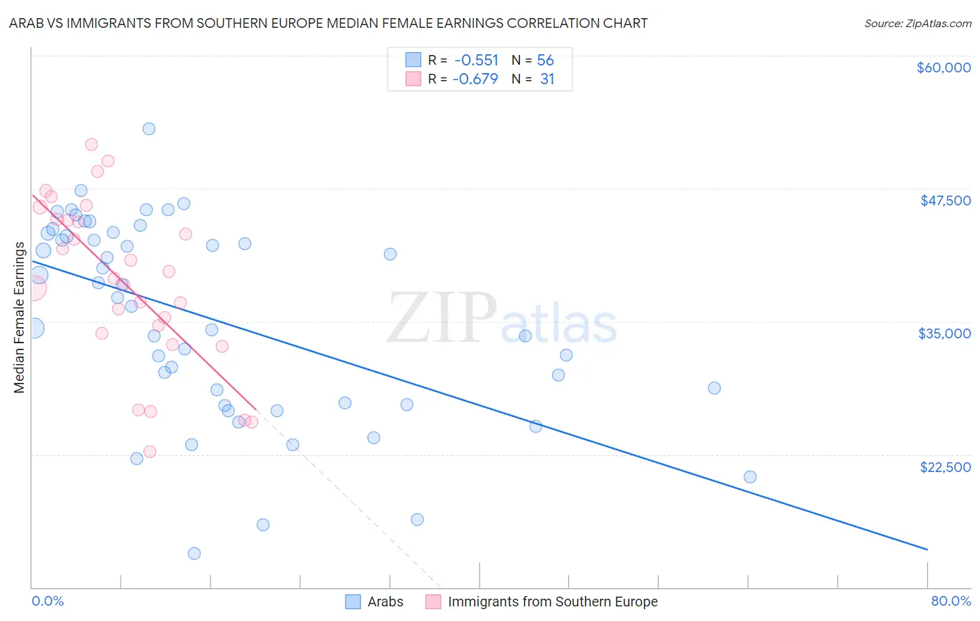 Arab vs Immigrants from Southern Europe Median Female Earnings