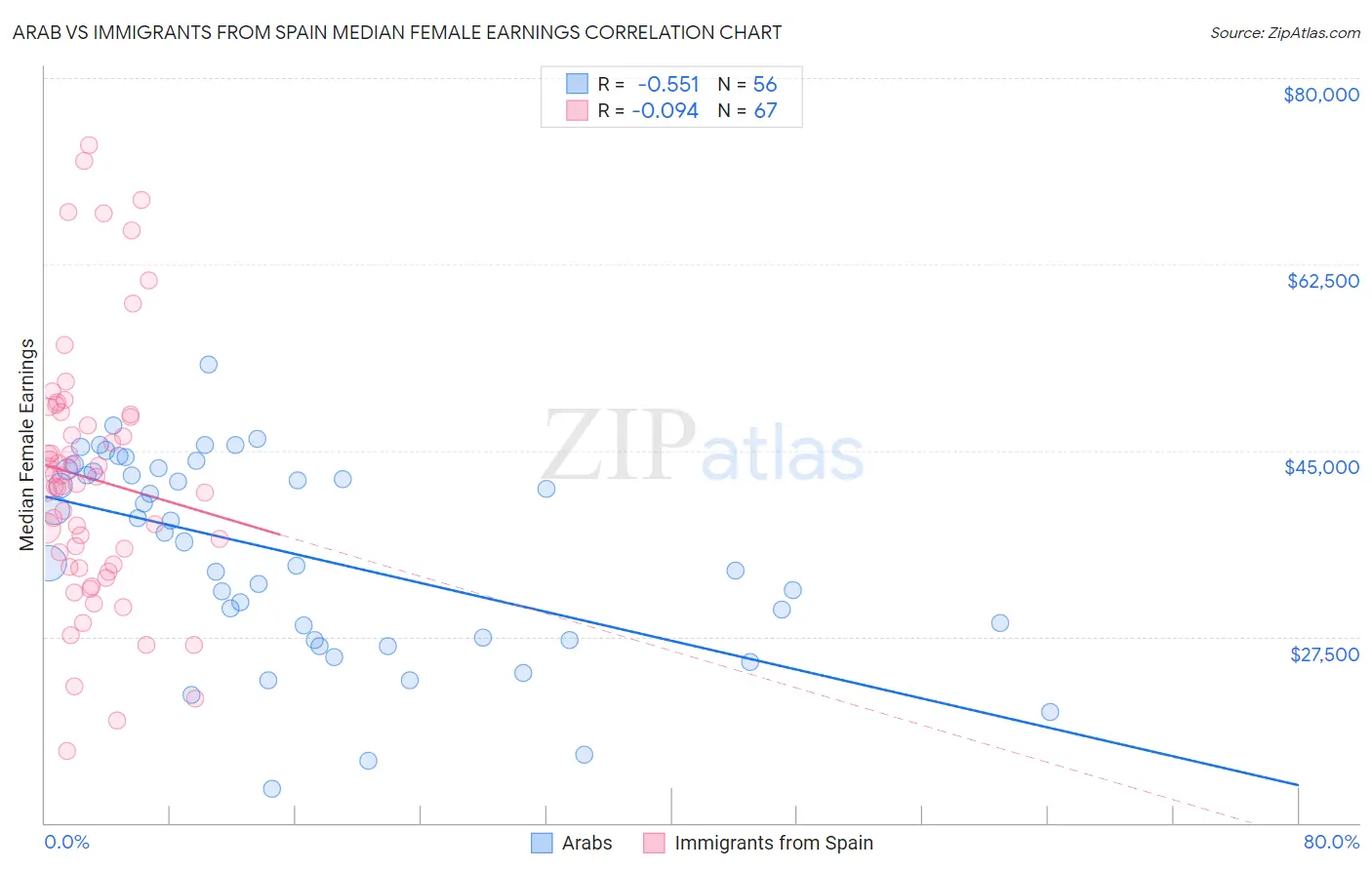 Arab vs Immigrants from Spain Median Female Earnings