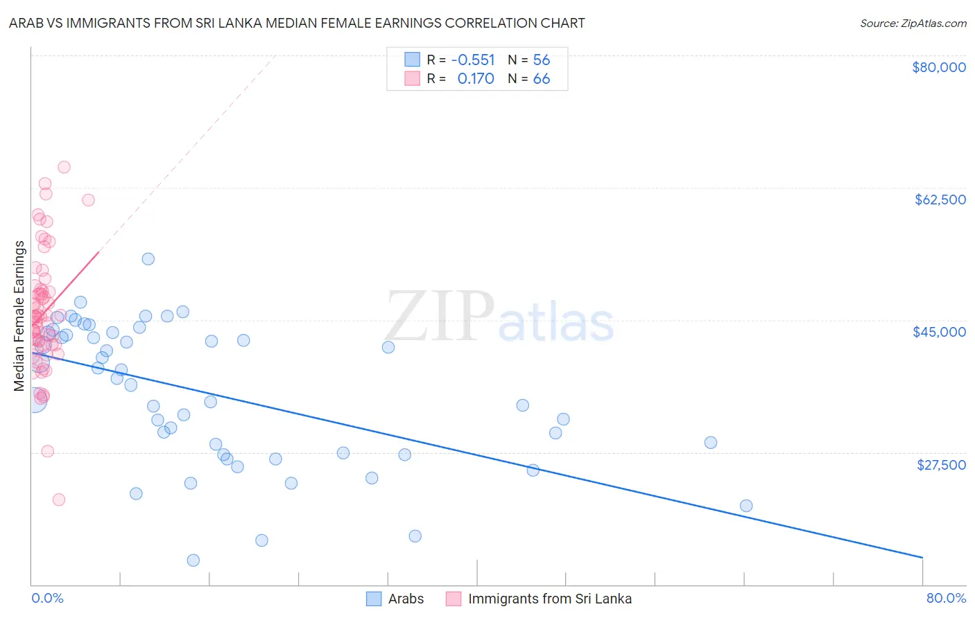 Arab vs Immigrants from Sri Lanka Median Female Earnings