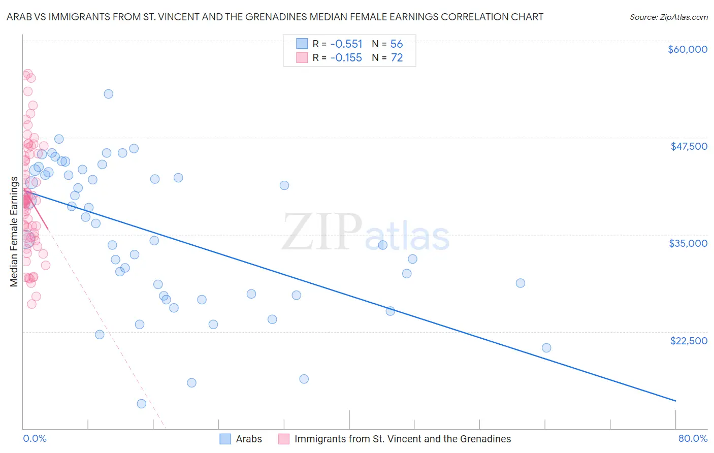 Arab vs Immigrants from St. Vincent and the Grenadines Median Female Earnings