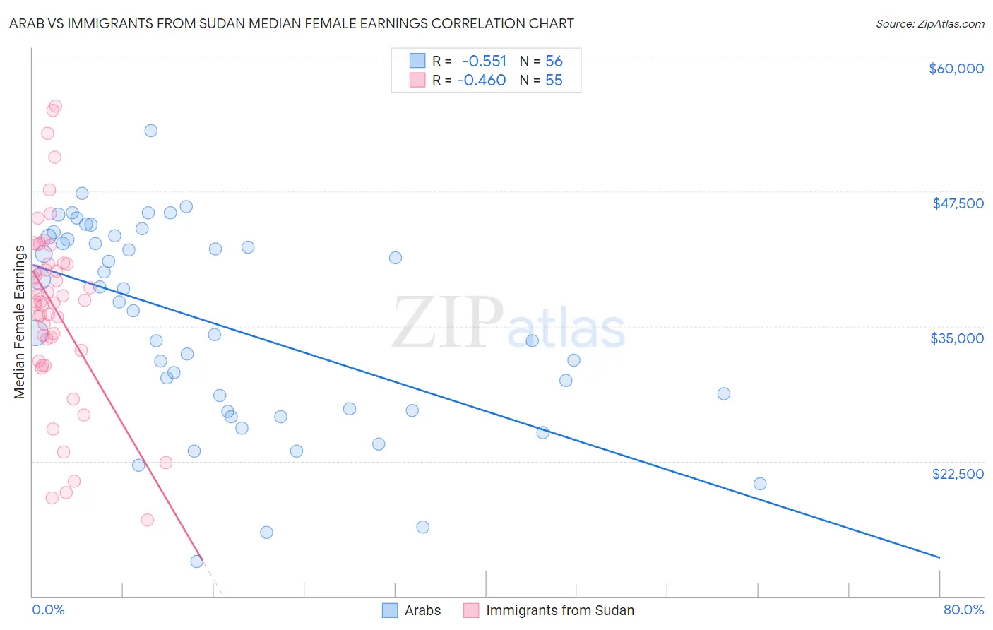 Arab vs Immigrants from Sudan Median Female Earnings