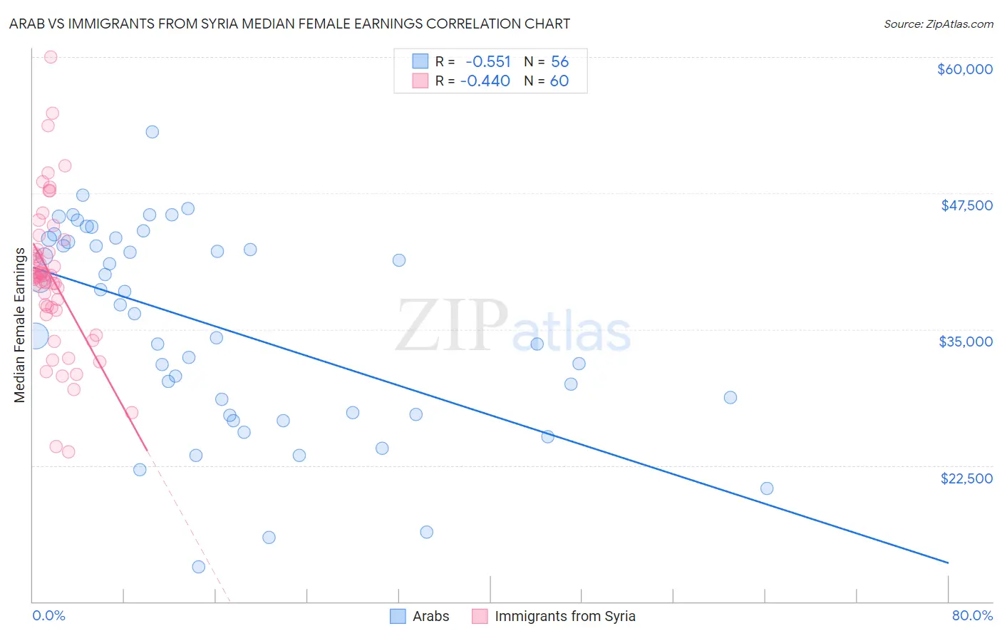 Arab vs Immigrants from Syria Median Female Earnings