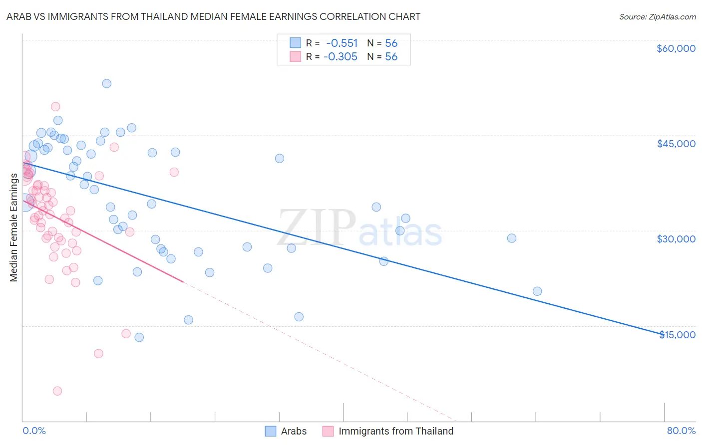 Arab vs Immigrants from Thailand Median Female Earnings