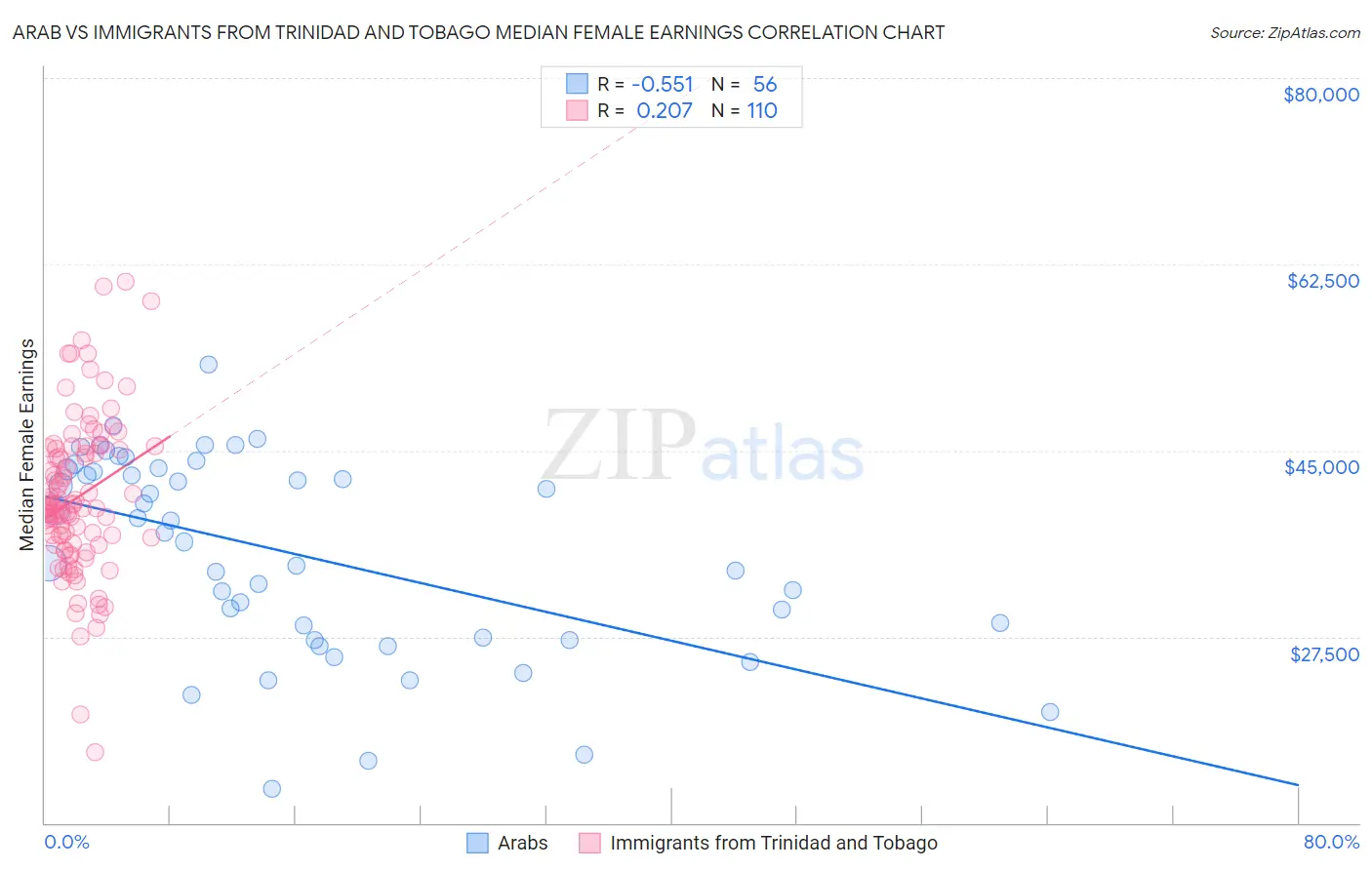 Arab vs Immigrants from Trinidad and Tobago Median Female Earnings