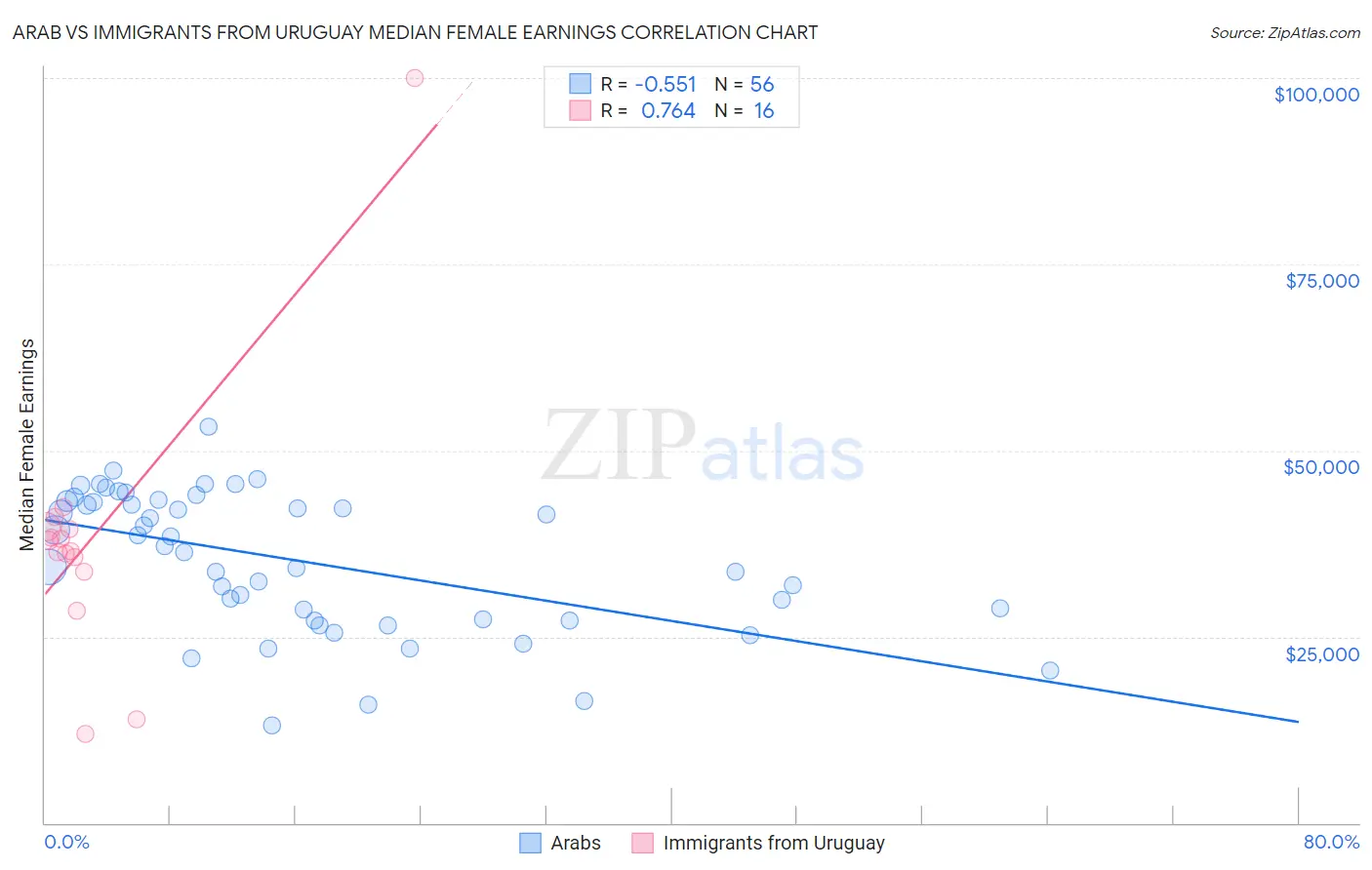 Arab vs Immigrants from Uruguay Median Female Earnings