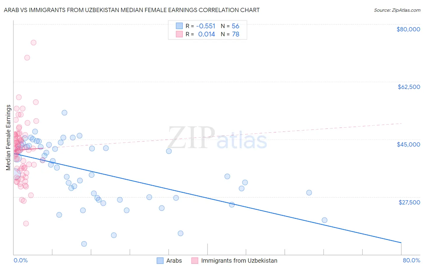 Arab vs Immigrants from Uzbekistan Median Female Earnings