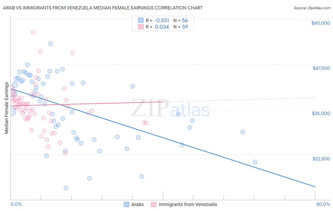 Arab vs Immigrants from Venezuela Median Female Earnings