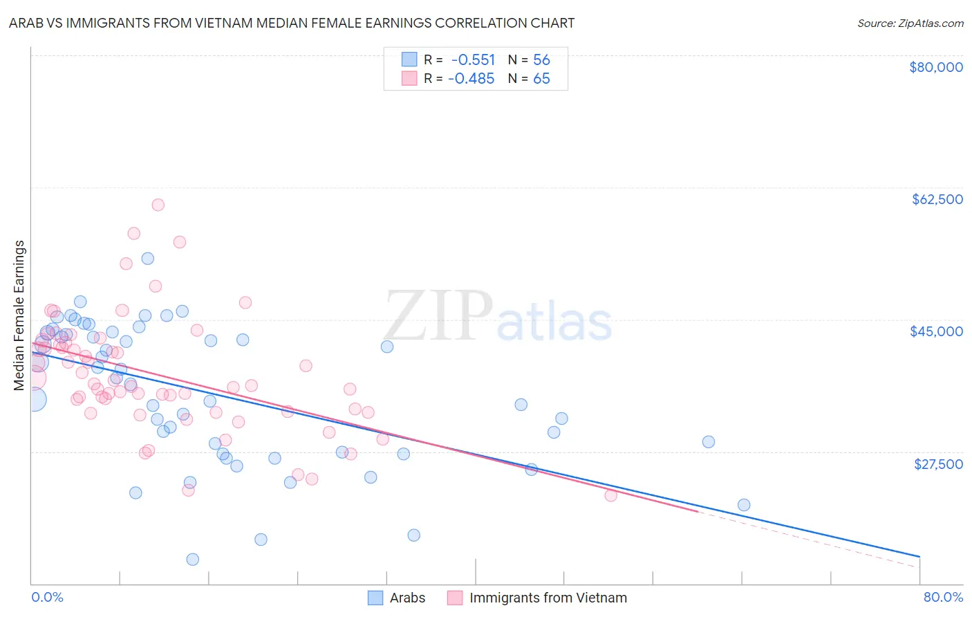 Arab vs Immigrants from Vietnam Median Female Earnings