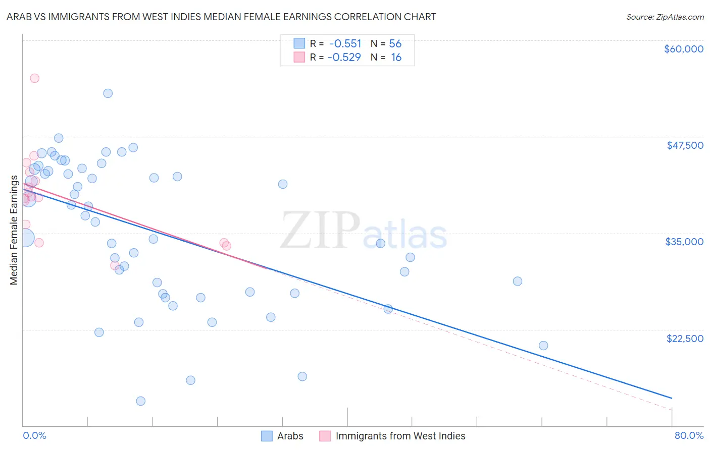 Arab vs Immigrants from West Indies Median Female Earnings