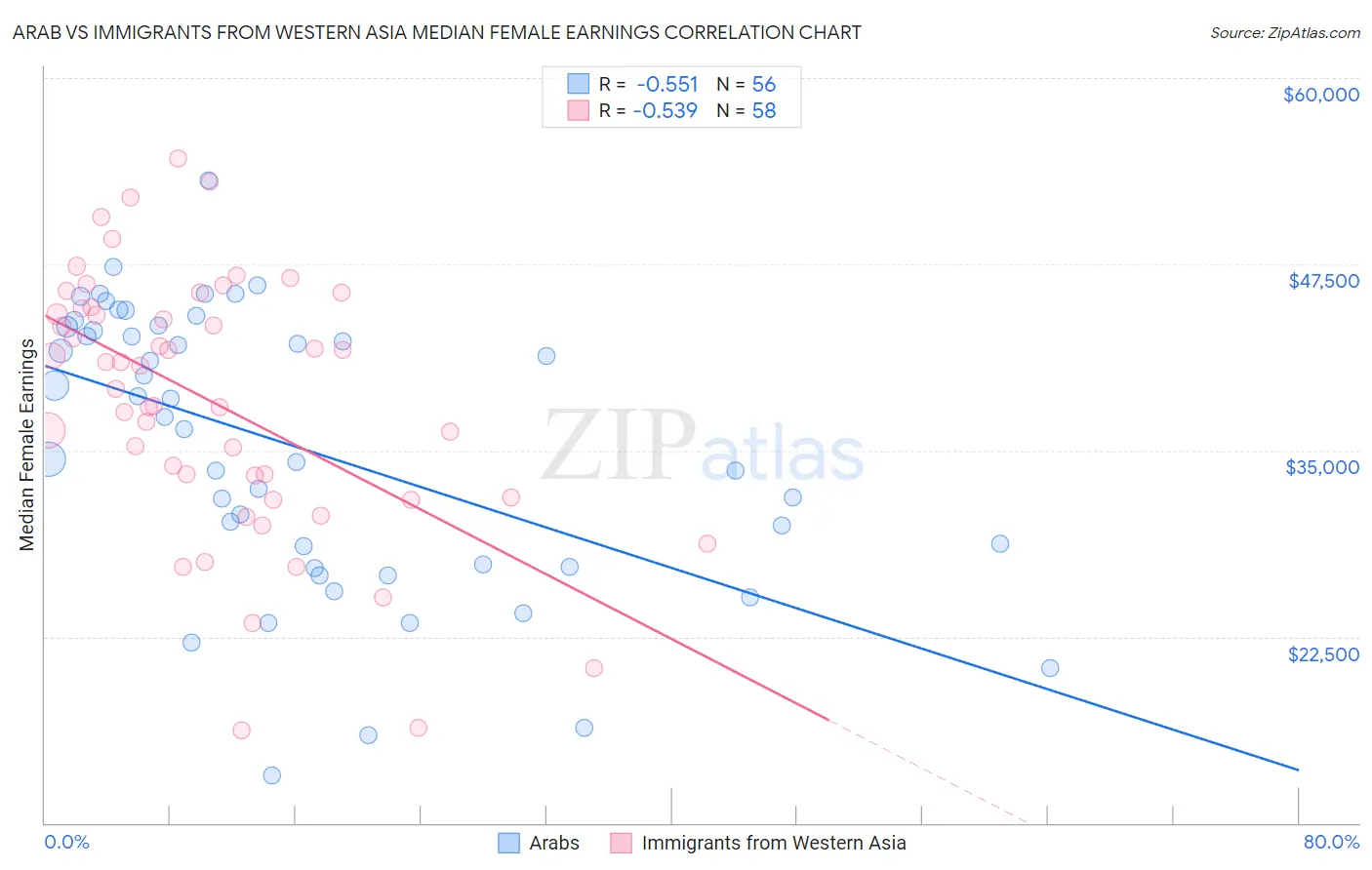 Arab vs Immigrants from Western Asia Median Female Earnings