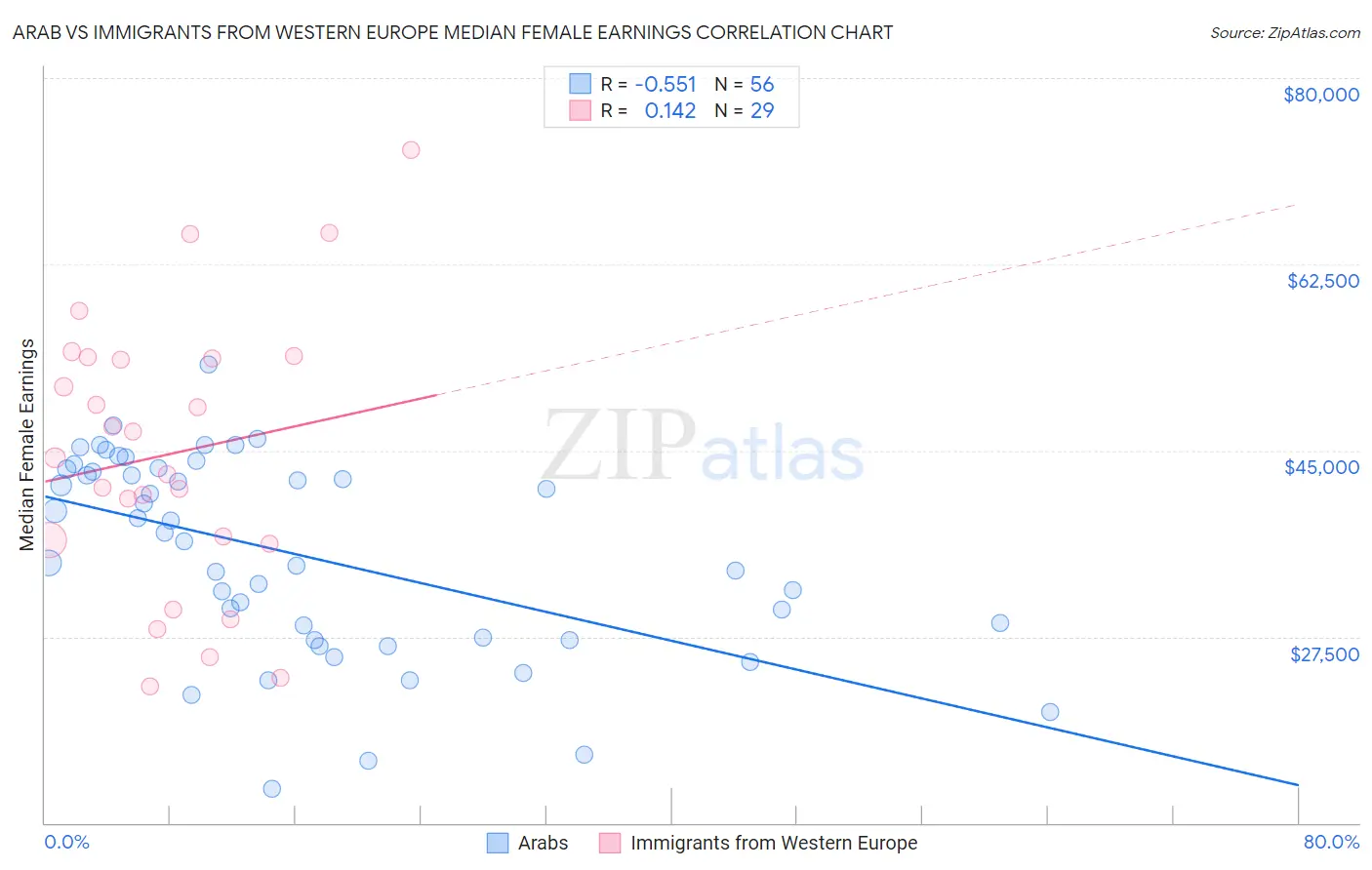Arab vs Immigrants from Western Europe Median Female Earnings