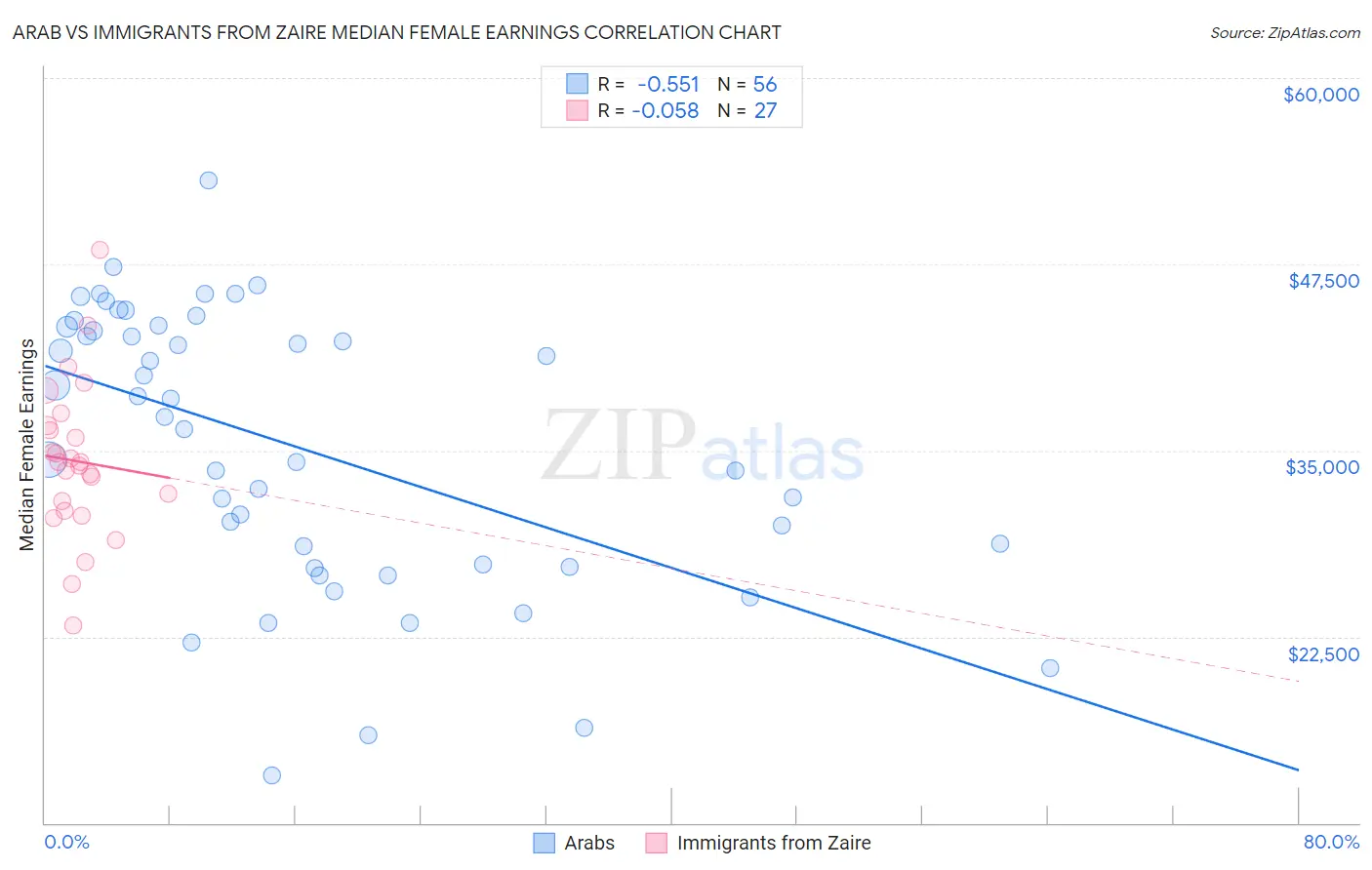 Arab vs Immigrants from Zaire Median Female Earnings