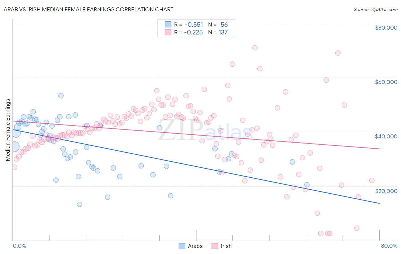 Arab vs Irish Median Female Earnings