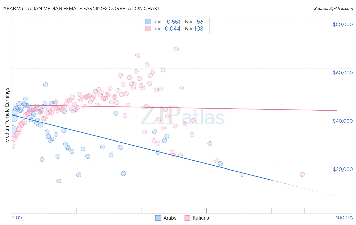 Arab vs Italian Median Female Earnings