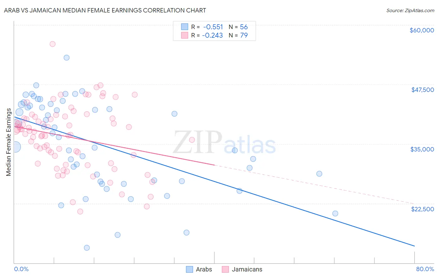 Arab vs Jamaican Median Female Earnings