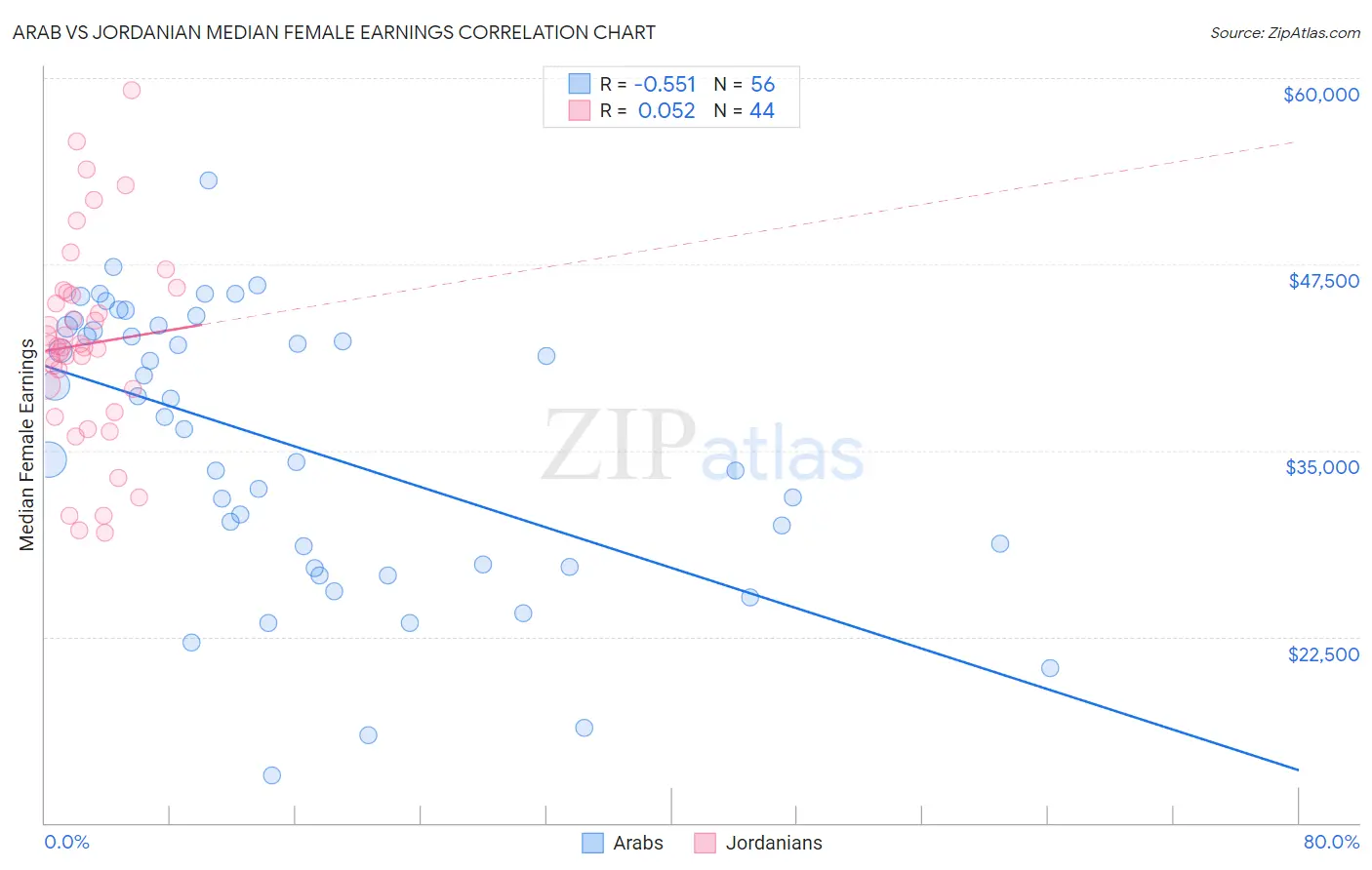 Arab vs Jordanian Median Female Earnings