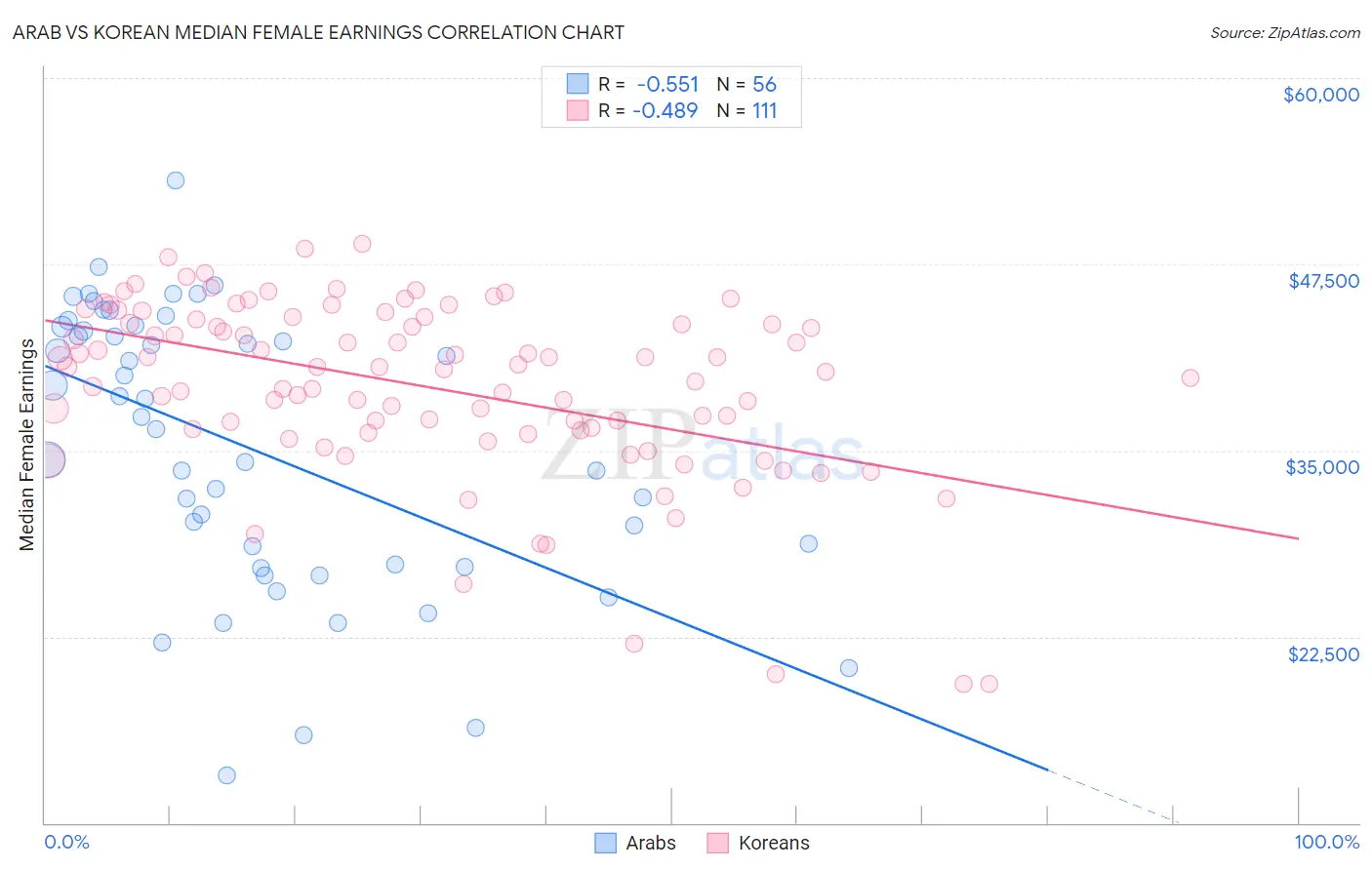 Arab vs Korean Median Female Earnings