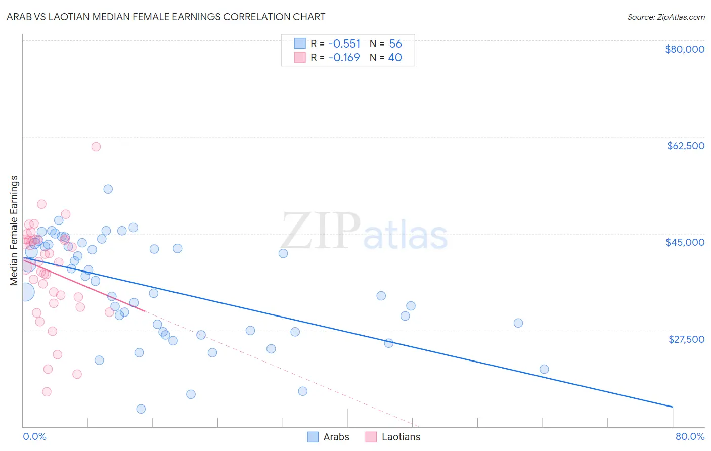 Arab vs Laotian Median Female Earnings