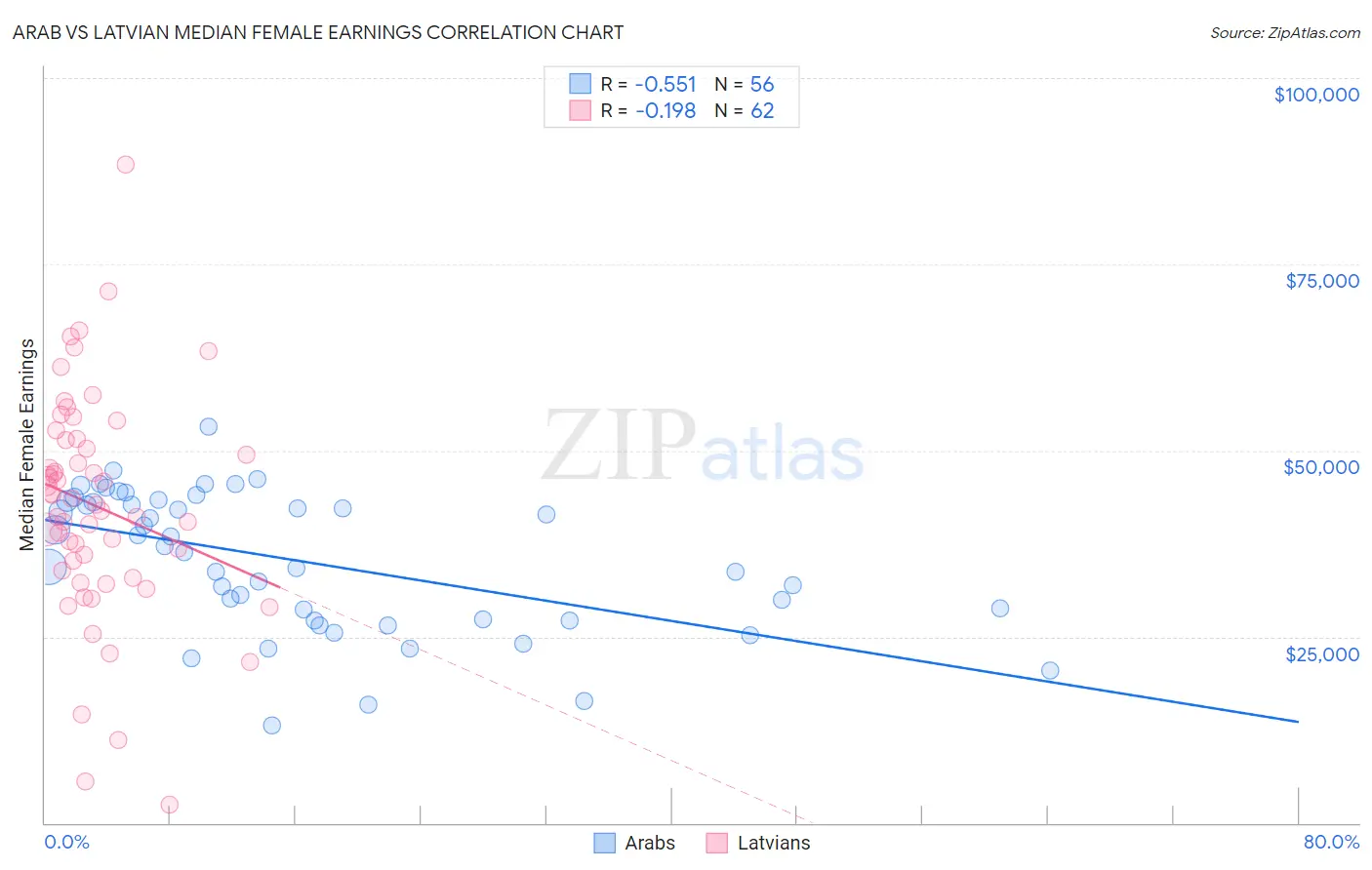 Arab vs Latvian Median Female Earnings