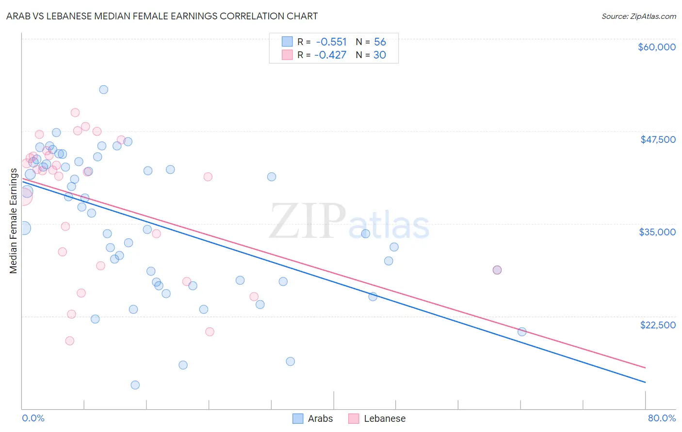 Arab vs Lebanese Median Female Earnings