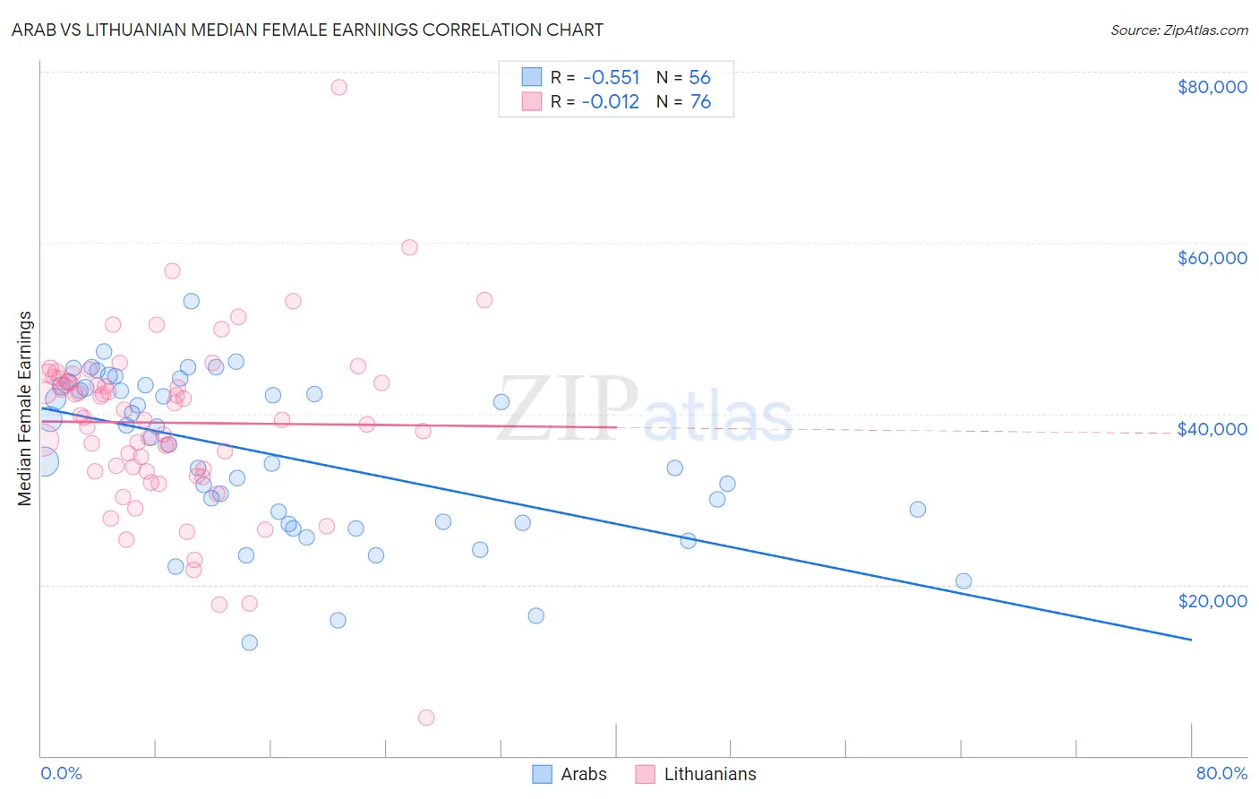 Arab vs Lithuanian Median Female Earnings