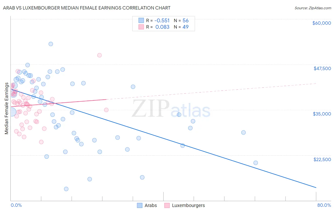 Arab vs Luxembourger Median Female Earnings