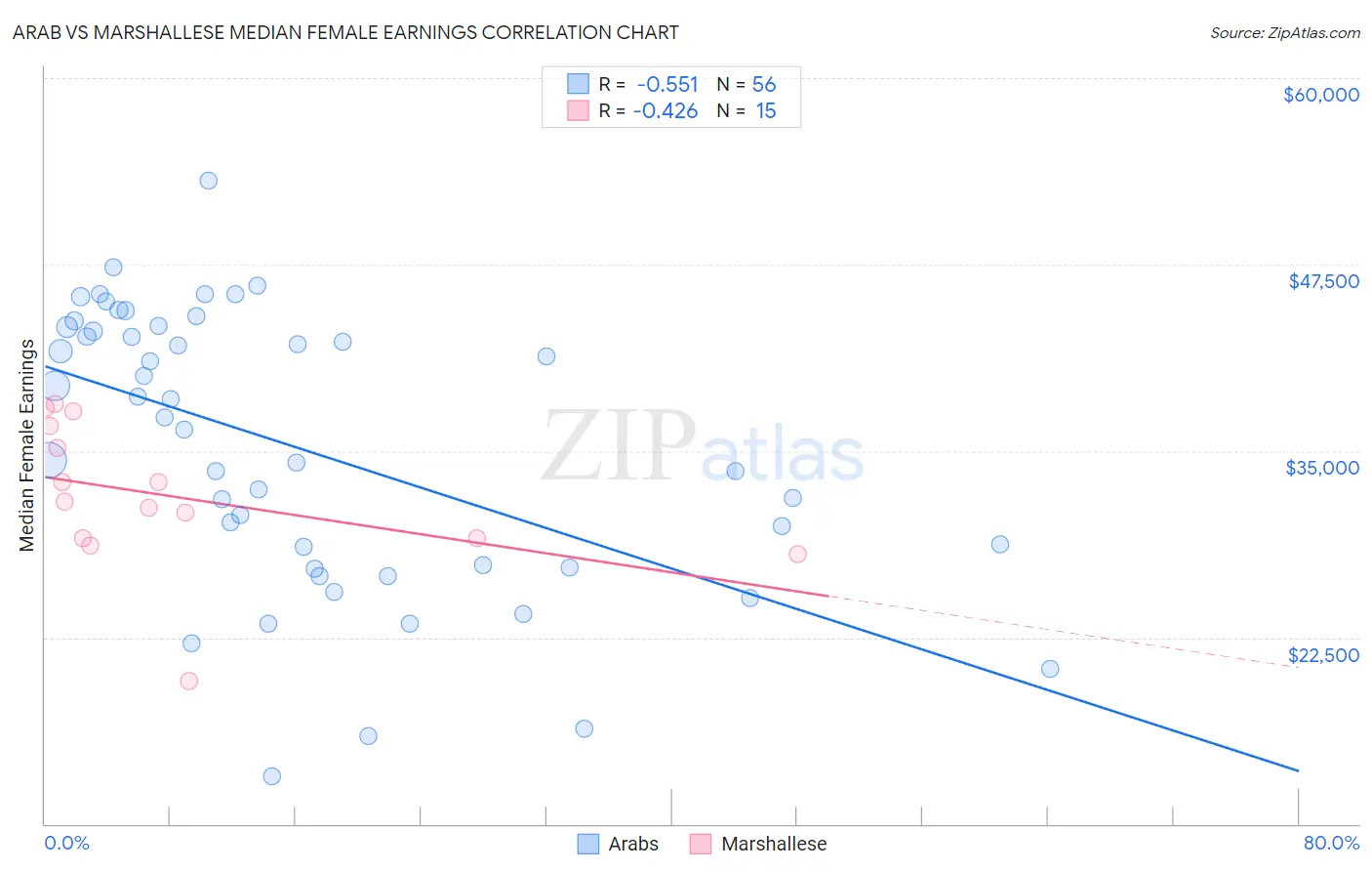 Arab vs Marshallese Median Female Earnings