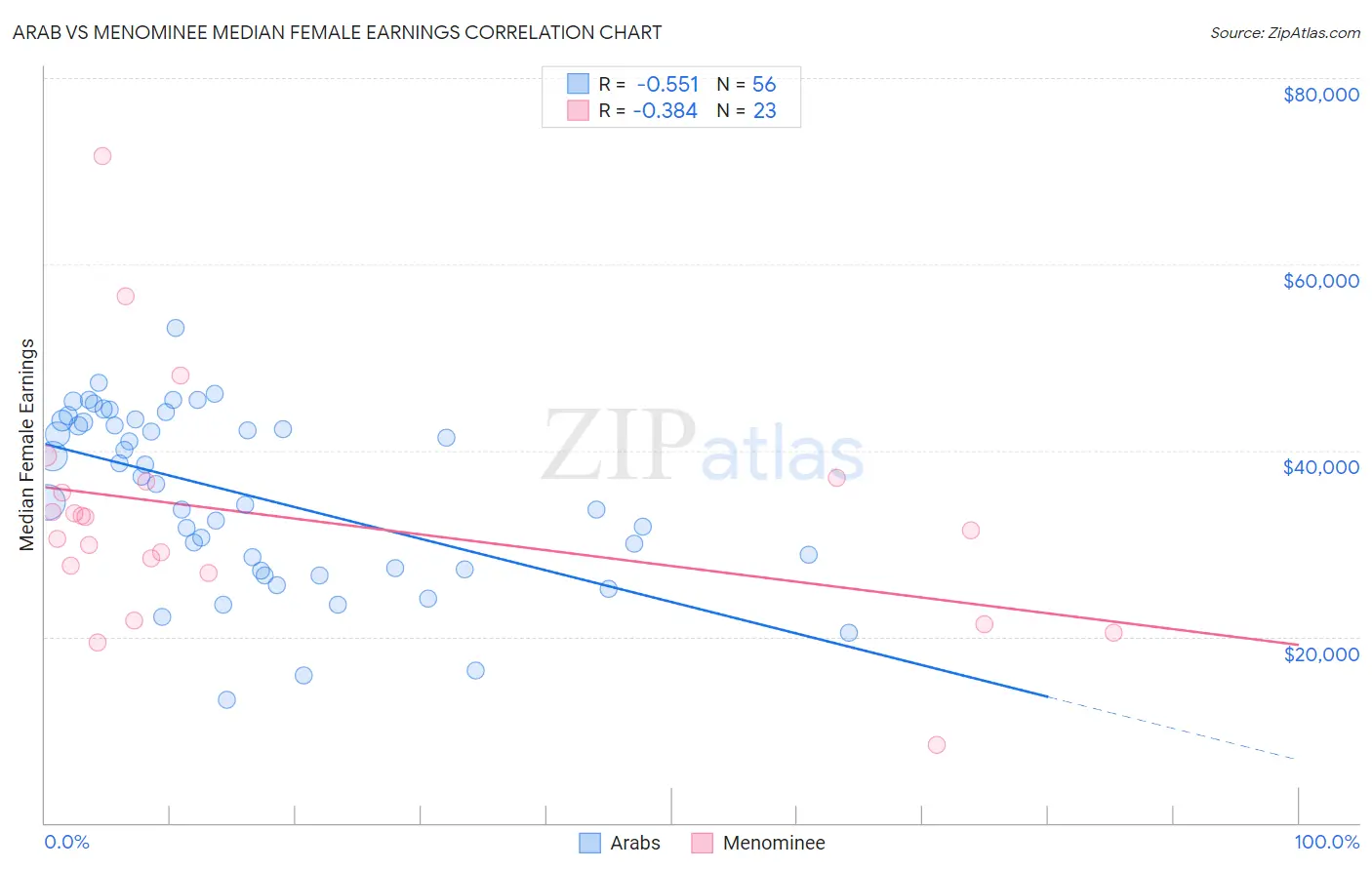 Arab vs Menominee Median Female Earnings