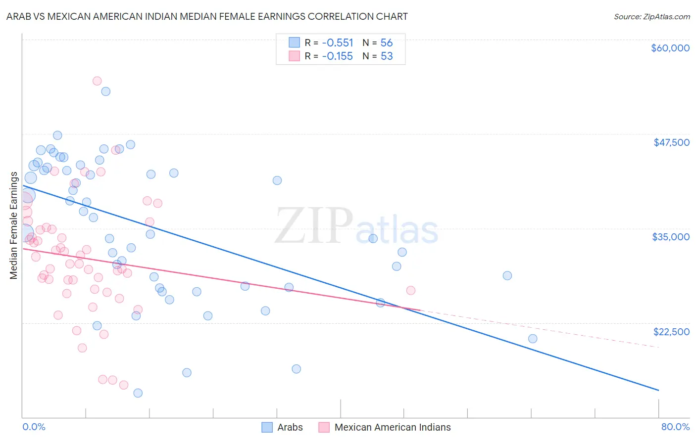 Arab vs Mexican American Indian Median Female Earnings