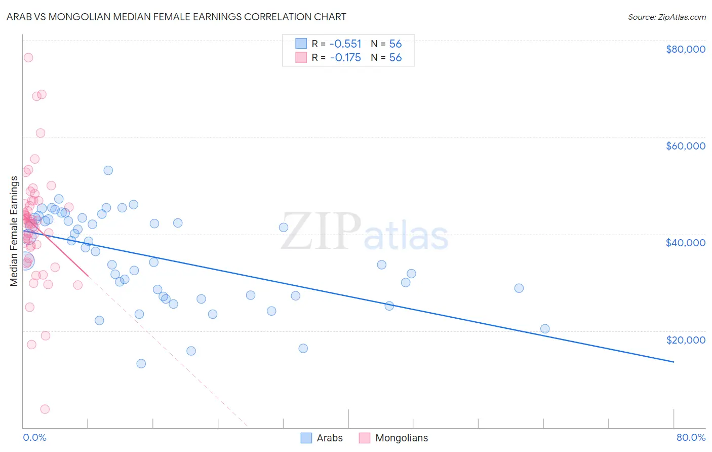 Arab vs Mongolian Median Female Earnings