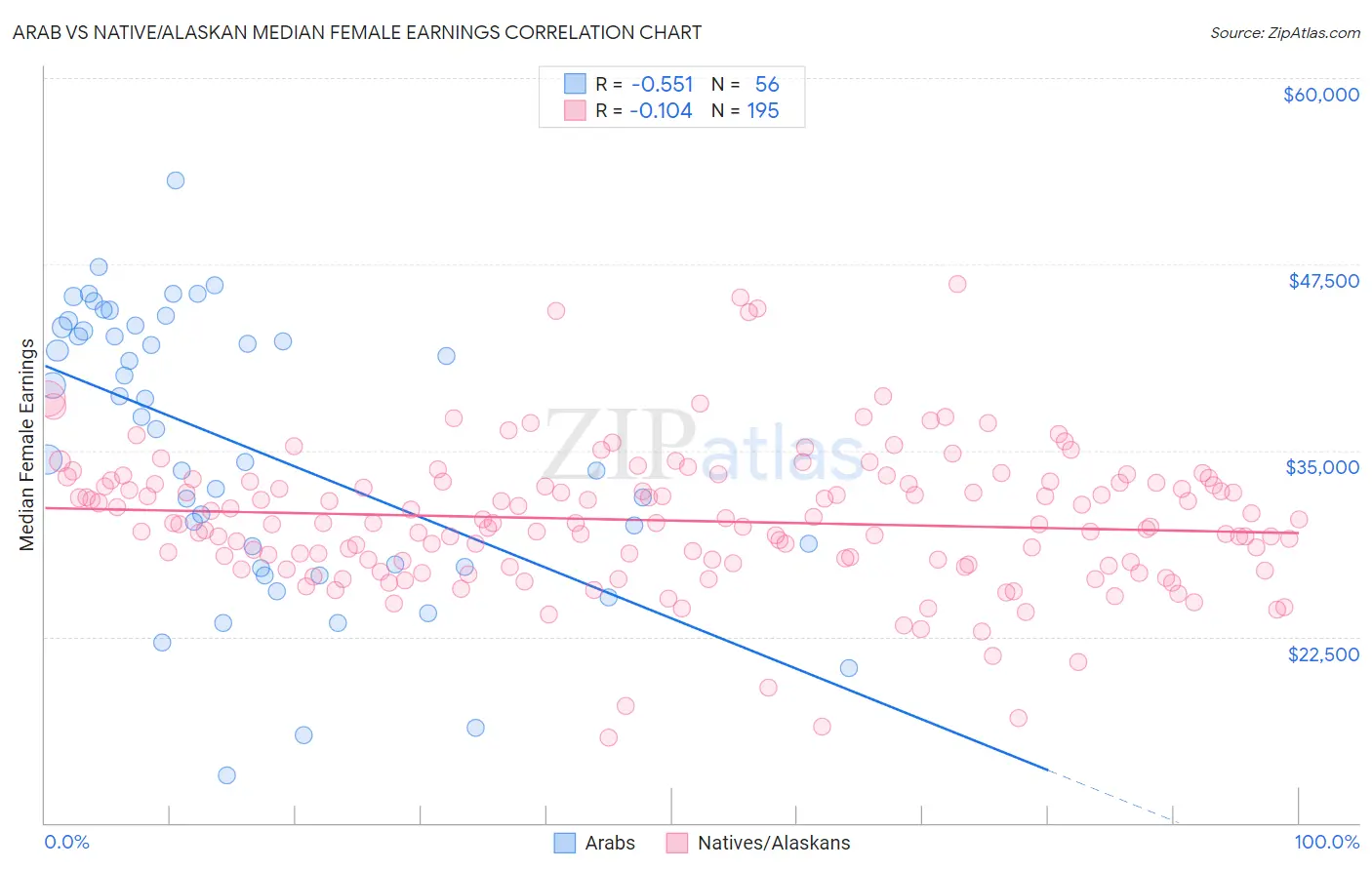 Arab vs Native/Alaskan Median Female Earnings