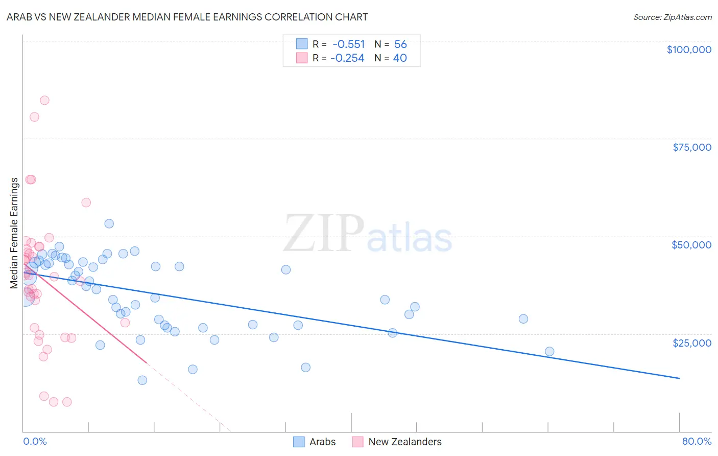 Arab vs New Zealander Median Female Earnings