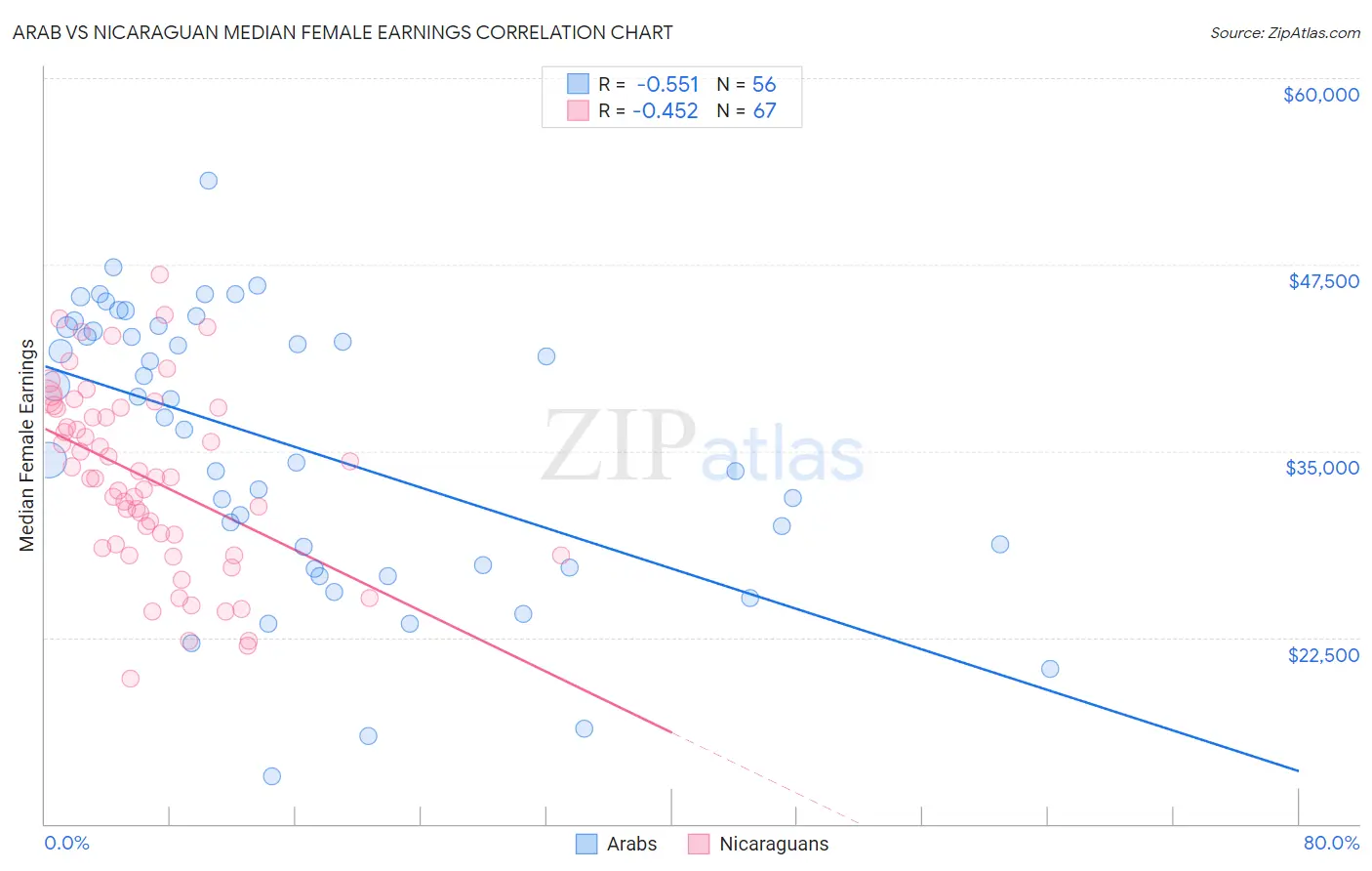 Arab vs Nicaraguan Median Female Earnings